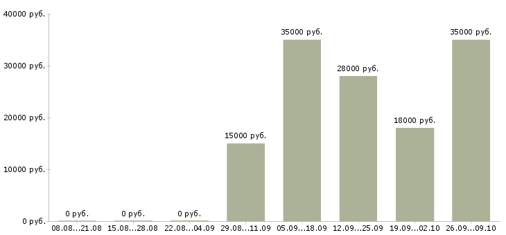 Вакансии продавец кассир в день в Уфе - Медиана зарплат продавец кассир в день в Уфе за 2 месяца