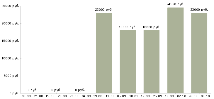 Вакансии продавец кулинарии Санкт-петербург - Медиана зарплат продавец кулинарии Санкт-петербург за 2 месяца
