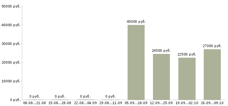Вакансии рабочий комплектовщик Колпино - Медиана зарплат рабочий комплектовщик Колпино за 2 месяца