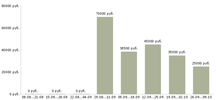 Вакансии рабочий на производство с обучением в Хабаровске - Медиана зарплат рабочий на производство с обучением в Хабаровске за 2 месяца