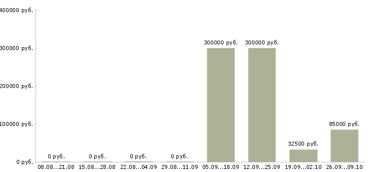 Вакансии рабочий на разовые работы Татарстан - Медиана зарплат рабочий на разовые работы Татарстан за 2 месяца
