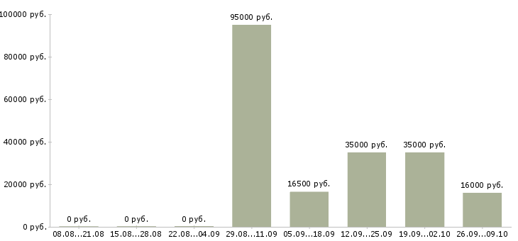 Вакансии рабочий разнорабочий в Оренбурге - Медиана зарплат рабочий разнорабочий в Оренбурге за 2 месяца