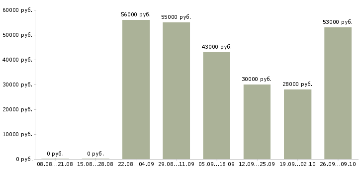 Вакансии разнорабочие на склад в Владимире - Медиана зарплат разнорабочие на склад в Владимире за 2 месяца