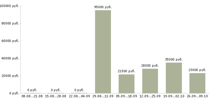 Вакансии разнорабочий рабочий в Оренбурге - Медиана зарплат разнорабочий рабочий в Оренбурге за 2 месяца