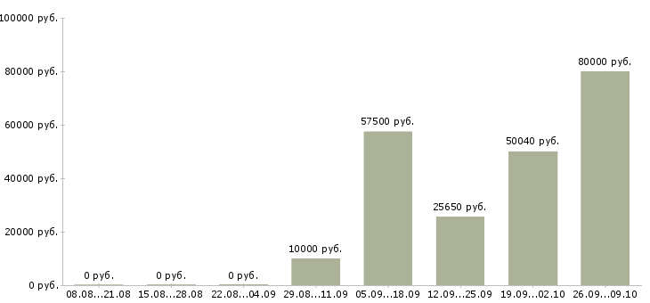 Вакансии разработчик sql Нижний новгород - Медиана зарплат разработчик sql Нижний новгород за 2 месяца