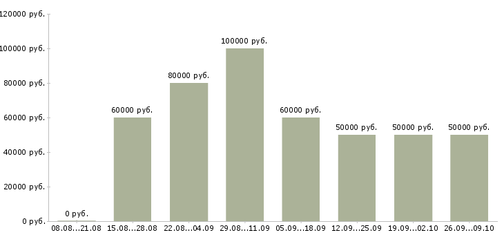 Вакансии разработчик web приложений в Новосибирске - Медиана зарплат разработчик web приложений в Новосибирске за 2 месяца
