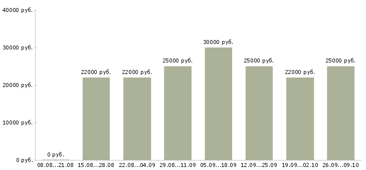 Вакансии расширение клиентской базы в Владивостоке - Медиана зарплат расширение клиентской базы в Владивостоке за 2 месяца