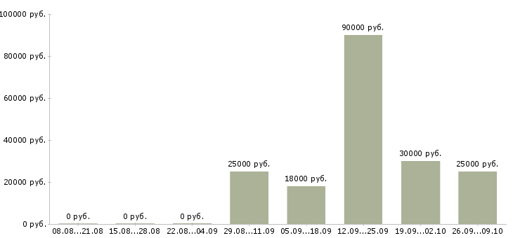 Вакансии региональный менеджер по развитию Башкортостан - Медиана зарплат региональный менеджер по развитию Башкортостан за 2 месяца