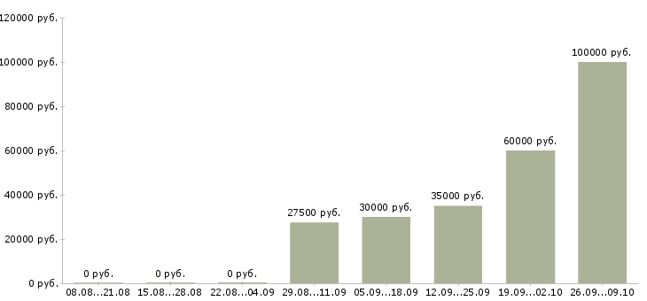 Вакансии региональный менеджер развития продаж Татарстан - Медиана зарплат региональный менеджер развития продаж Татарстан за 2 месяца