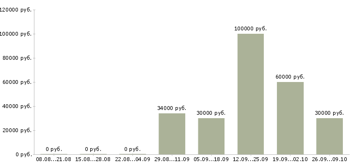 Вакансии руководитель центра продаж в Хабаровске - Медиана зарплат руководитель центра продаж в Хабаровске за 2 месяца