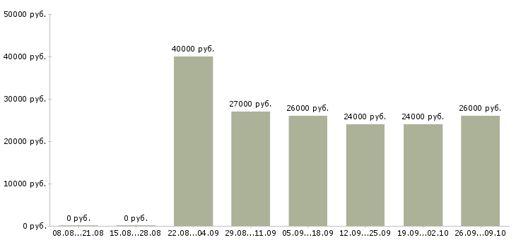 Вакансии сборщик вахта Татарстан - Медиана зарплат сборщик вахта Татарстан за 2 месяца