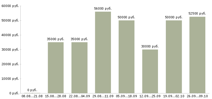 Вакансии сборщик мебели на производство Санкт-петербург - Медиана зарплат сборщик мебели на производство Санкт-петербург за 2 месяца