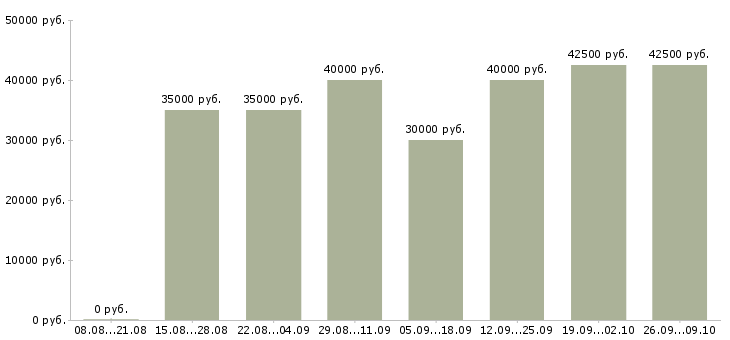 Вакансии сборщик на производство мебели Санкт-петербург - Медиана зарплат сборщик на производство мебели Санкт-петербург за 2 месяца