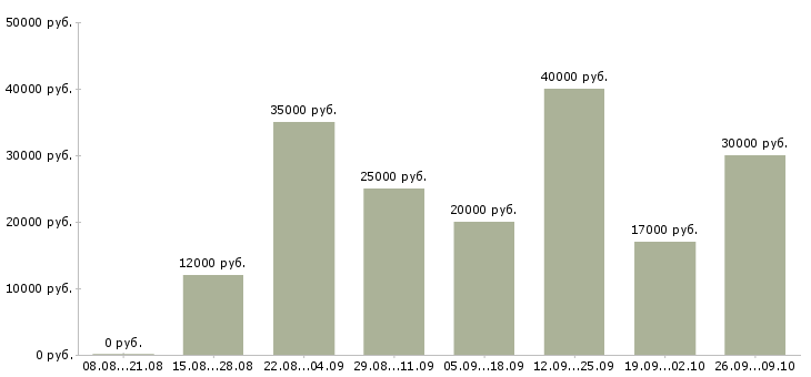 Вакансии совмещение с учебой в Барнауле - Медиана зарплат совмещение с учебой в Барнауле за 2 месяца