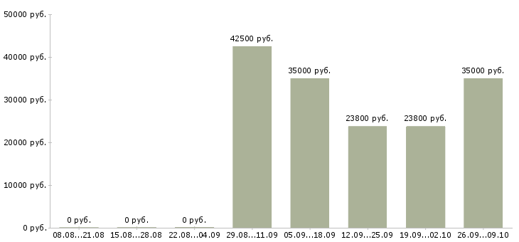 Вакансии сотрудник в торговый зал в Балашихе - Медиана зарплат сотрудник в торговый зал в Балашихе за 2 месяца