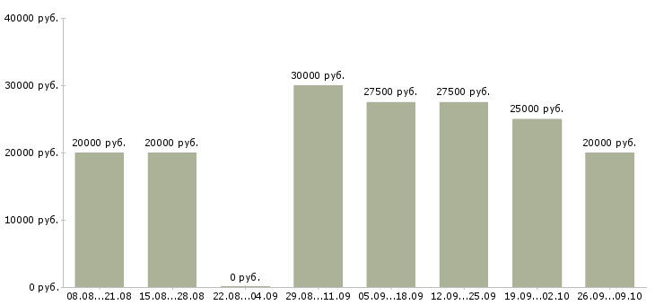 Вакансии сотрудник для работы на пк Бурятия - Медиана зарплат сотрудник для работы на пк Бурятия за 2 месяца