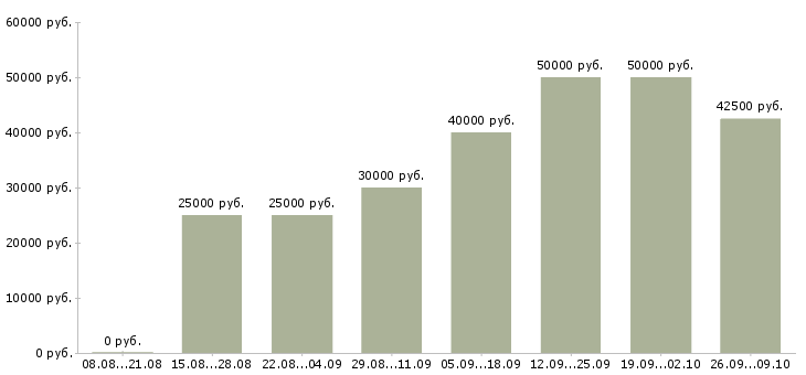 Вакансии сотрудник для работы с персоналом в Красноярске - Медиана зарплат сотрудник для работы с персоналом в Красноярске за 2 месяца