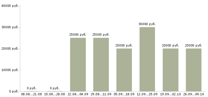 Вакансии сотрудник для удаленной работы в Калуге - Медиана зарплат сотрудник для удаленной работы в Калуге за 2 месяца