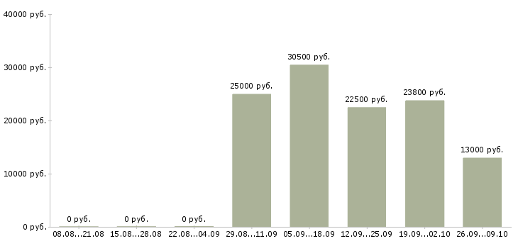 Вакансии сотрудник кассы магазина в Краснодаре - Медиана зарплат сотрудник кассы магазина в Краснодаре за 2 месяца