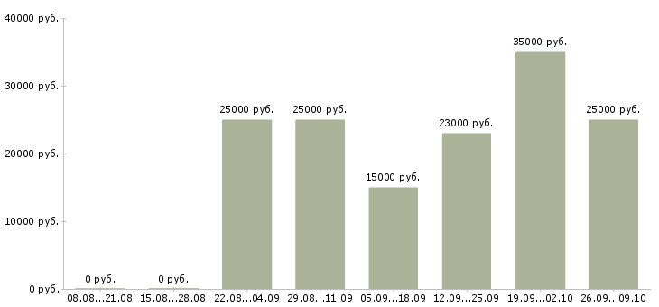 Вакансии сотрудник на удаленную работу в Пскове - Медиана зарплат сотрудник на удаленную работу в Пскове за 2 месяца