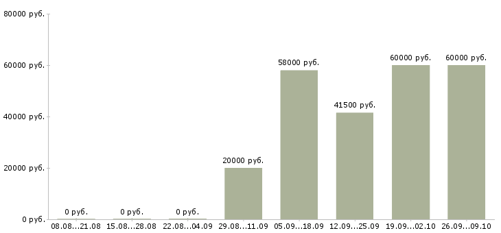 Вакансии сотрудник по оформлению договоров в Костроме - Медиана зарплат сотрудник по оформлению договоров в Костроме за 2 месяца