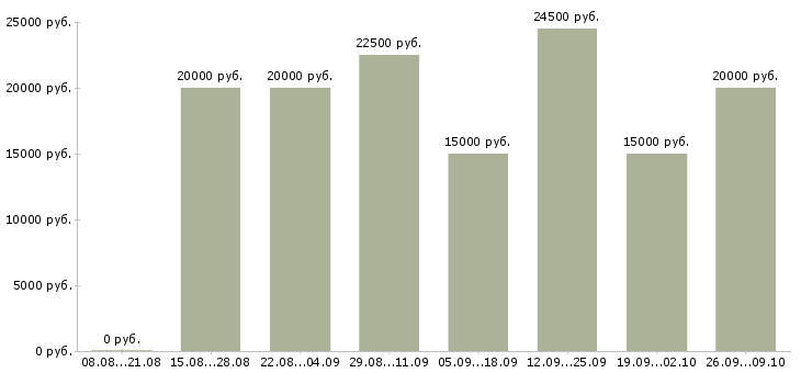 Вакансии сотрудник по работе в интернете Набережные челны - Медиана зарплат сотрудник по работе в интернете Набережные челны за 2 месяца