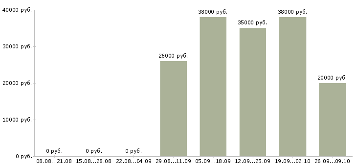 Вакансии сотрудник по работе в офисе Набережные челны - Медиана зарплат сотрудник по работе в офисе Набережные челны за 2 месяца
