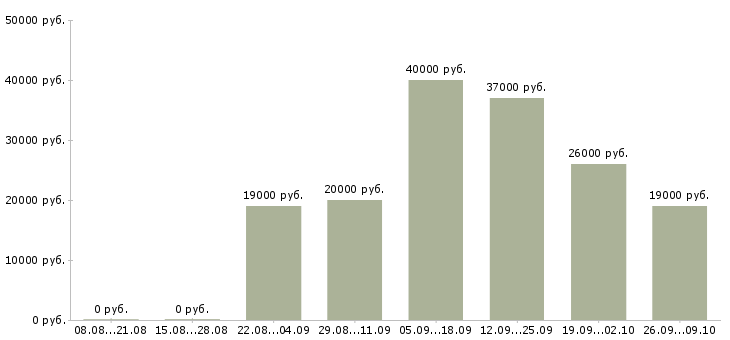 Вакансии сотрудник по работе с документацией в Липецке - Медиана зарплат сотрудник по работе с документацией в Липецке за 2 месяца