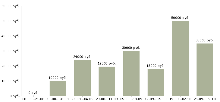 Вакансии сотрудники для удаленной работы в Калининграде - Медиана зарплат сотрудники для удаленной работы в Калининграде за 2 месяца