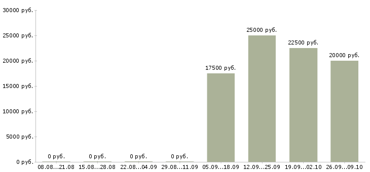 Вакансии специалист для работы на пк в Туле - Медиана зарплат специалист для работы на пк в Туле за 2 месяца