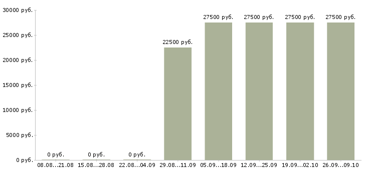 Вакансии специалист информационного сервиса Санкт-петербург - Медиана зарплат специалист информационного сервиса Санкт-петербург за 2 месяца
