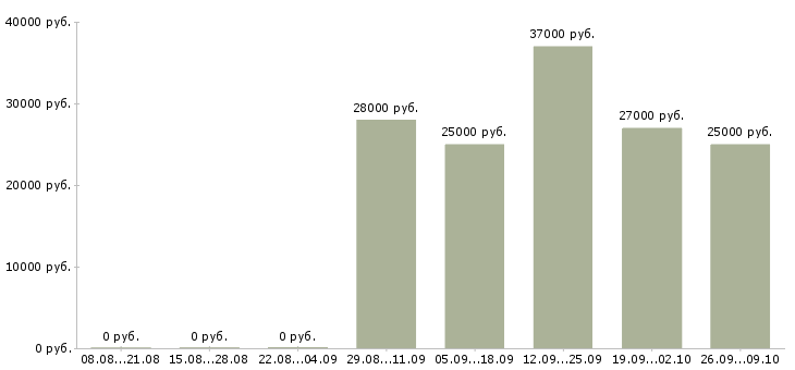 Вакансии специалист отдела обучения Якутия - Медиана зарплат специалист отдела обучения Якутия за 2 месяца