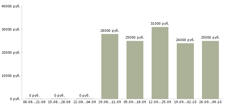 Вакансии специалист отдела обучения в Дзержинске - Медиана зарплат специалист отдела обучения в Дзержинске за 2 месяца