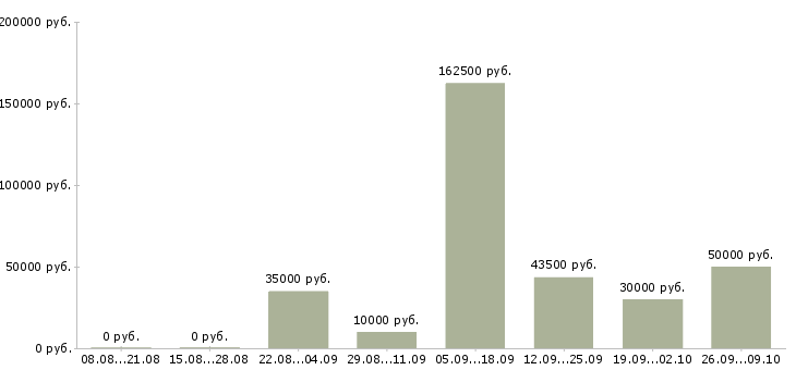 Вакансии специалист по внедрению Татарстан - Медиана зарплат специалист по внедрению Татарстан за 2 месяца