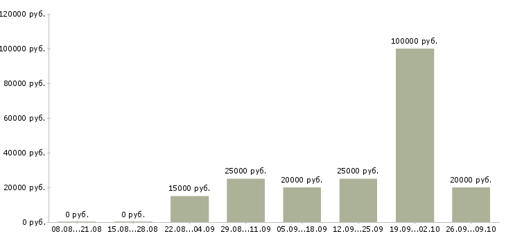 Вакансии специалист по консультированию клиентов в Кирове - Медиана зарплат специалист по консультированию клиентов в Кирове за 2 месяца