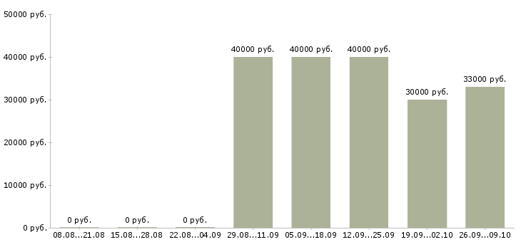 Вакансии специалист по развитию продаж в Туле - Медиана зарплат специалист по развитию продаж в Туле за 2 месяца
