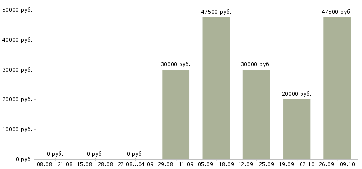 Вакансии специалист по телефонным переговорам в Брянске - Медиана зарплат специалист по телефонным переговорам в Брянске за 2 месяца