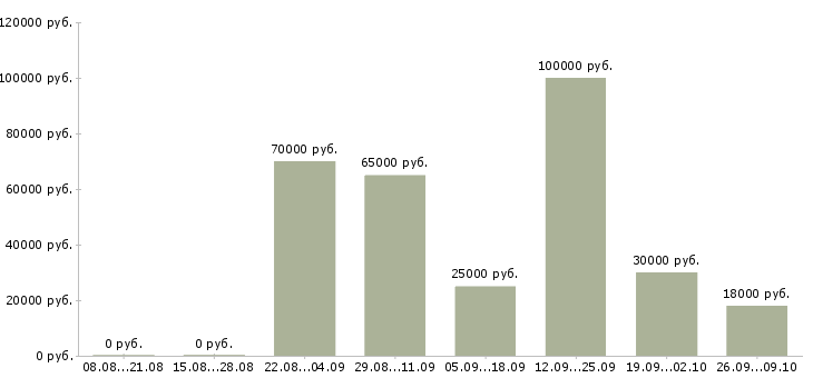 Вакансии специалист по телефонным переговорам в Екатеринбурге - Медиана зарплат специалист по телефонным переговорам в Екатеринбурге за 2 месяца