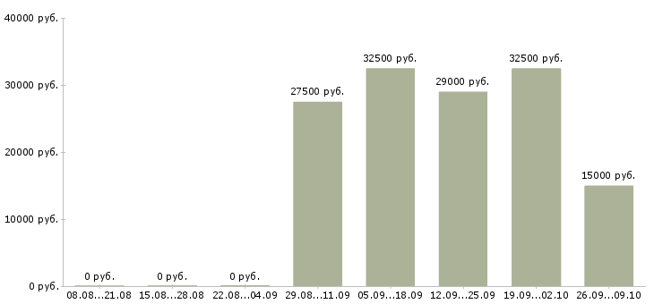Вакансии специалист по техническому обеспечению в Иркутске - Медиана зарплат специалист по техническому обеспечению в Иркутске за 2 месяца