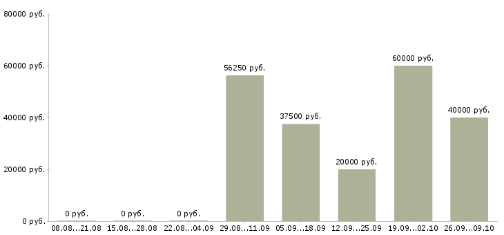 Вакансии специалист по управлению запасами в Москве - Медиана зарплат специалист по управлению запасами в Москве за 2 месяца