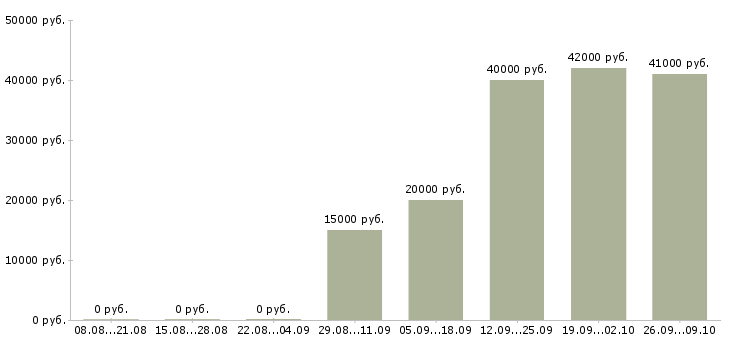 Вакансии специалист телефонных продаж в Архангельске - Медиана зарплат специалист телефонных продаж в Архангельске за 2 месяца