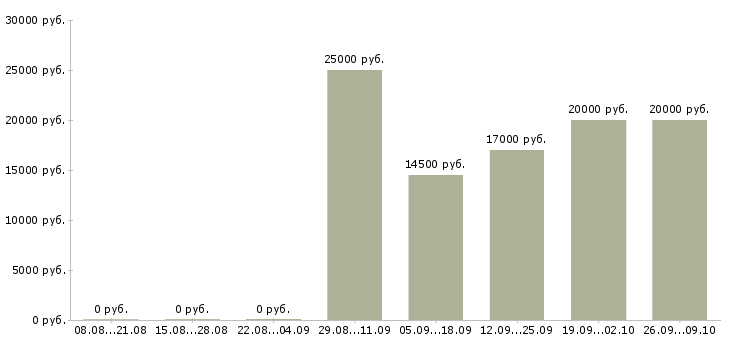 Вакансии специалисты для работы на дому Чувашия - Медиана зарплат специалисты для работы на дому Чувашия за 2 месяца