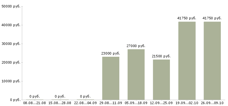 Вакансии специалисты для работы на дому в Перми - Медиана зарплат специалисты для работы на дому в Перми за 2 месяца