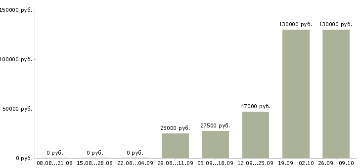 Вакансии стабильный заработок в Волгограде - Медиана зарплат стабильный заработок в Волгограде за 2 месяца
