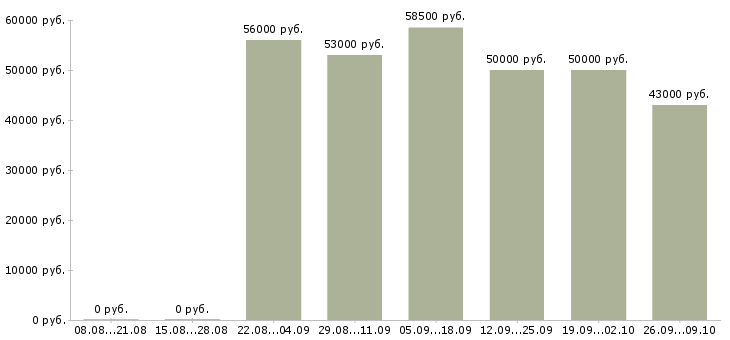 Вакансии токарь 6 разряда в Волгограде - Медиана зарплат токарь 6 разряда в Волгограде за 2 месяца
