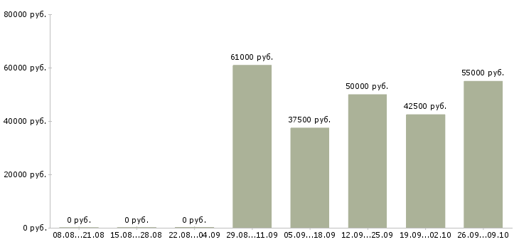 Вакансии торговый представитель на автомобиле компании в Перми - Медиана зарплат торговый представитель на автомобиле компании в Перми за 2 месяца