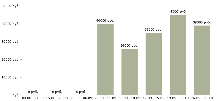 Вакансии требуется комплектовщик в Туле - Медиана зарплат требуется комплектовщик в Туле за 2 месяца
