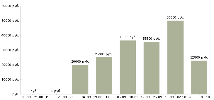 Вакансии требуется сотрудник для работы дому в Астрахани - Медиана зарплат требуется сотрудник для работы дому в Астрахани за 2 месяца