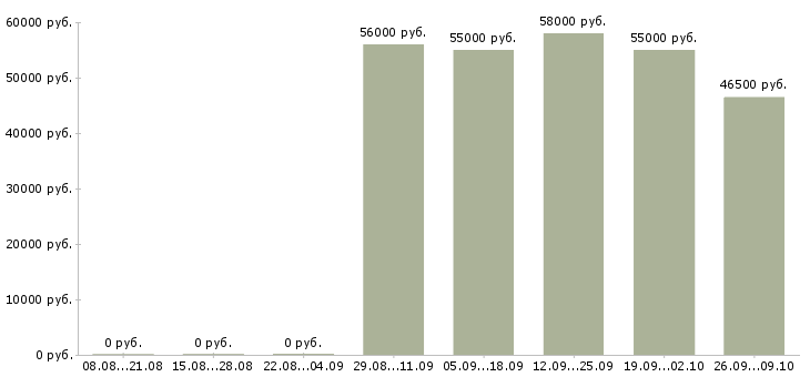 Вакансии требуются комплектовщики в Твери - Медиана зарплат требуются комплектовщики в Твери за 2 месяца