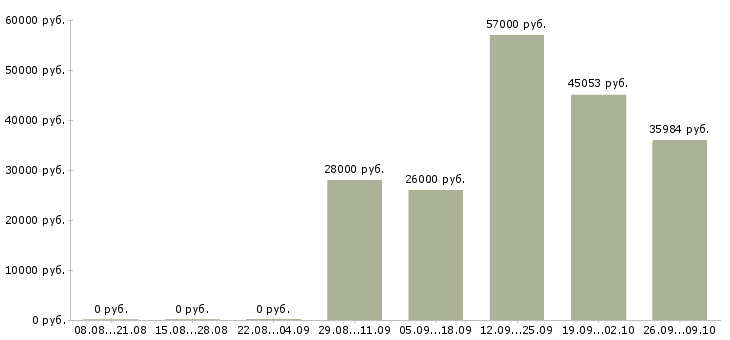 Вакансии требуются комплектовщики в Уфе - Медиана зарплат требуются комплектовщики в Уфе за 2 месяца